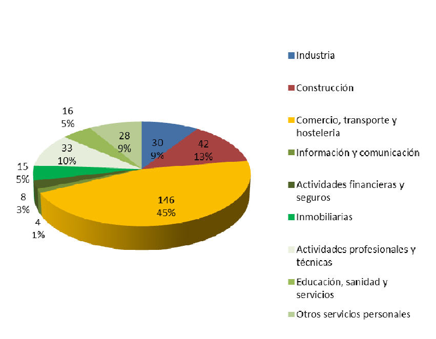 grafico